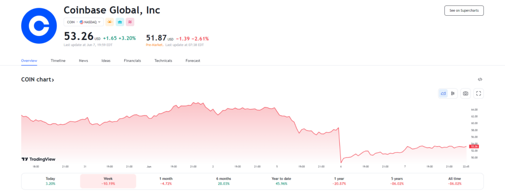 COIN Price Chart