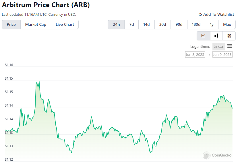 ARB Price Chart