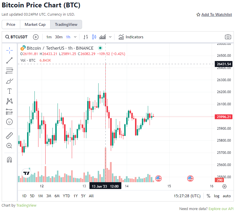 BTC Price Chart