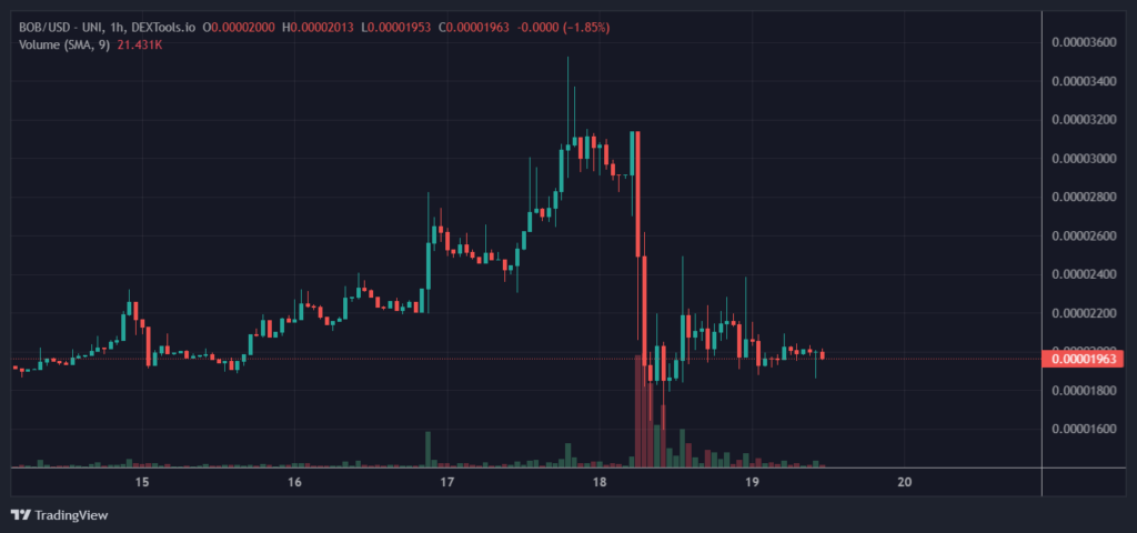 BOB Price Chart