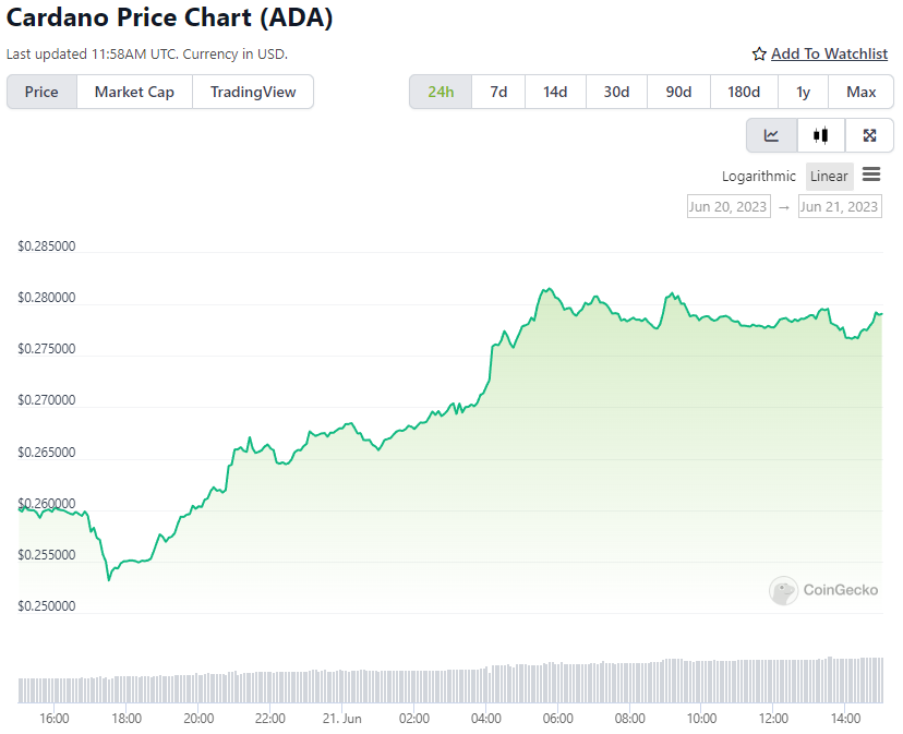 ADA Price Chart