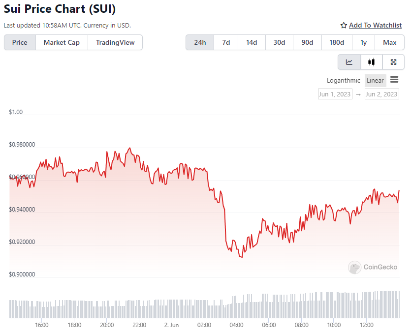 SUI Price Chart