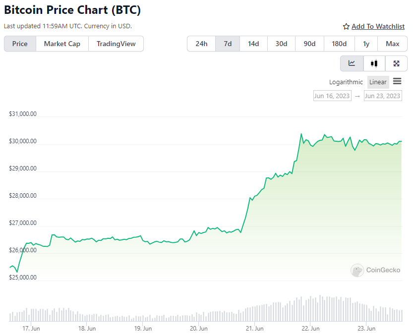 BTC Price Chart