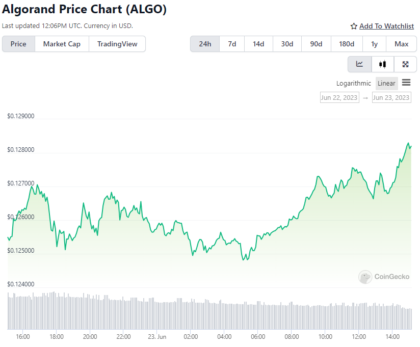 ALGO Price Chart