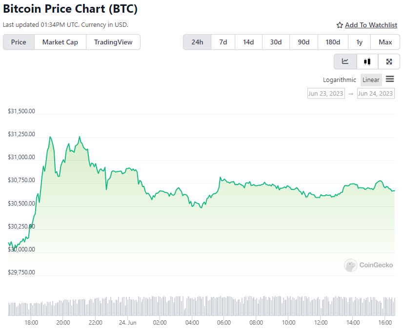 BTC Price Chart