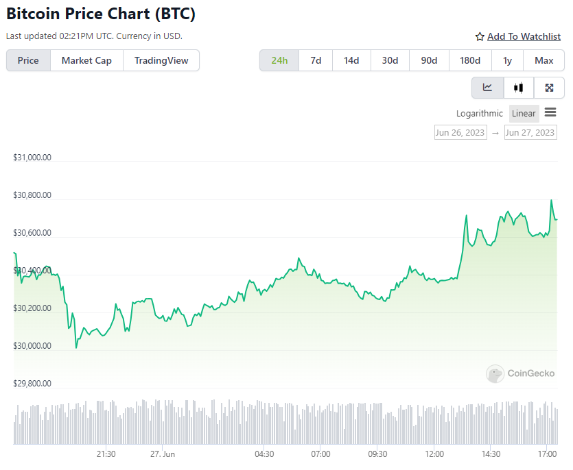 BTC Price Chart