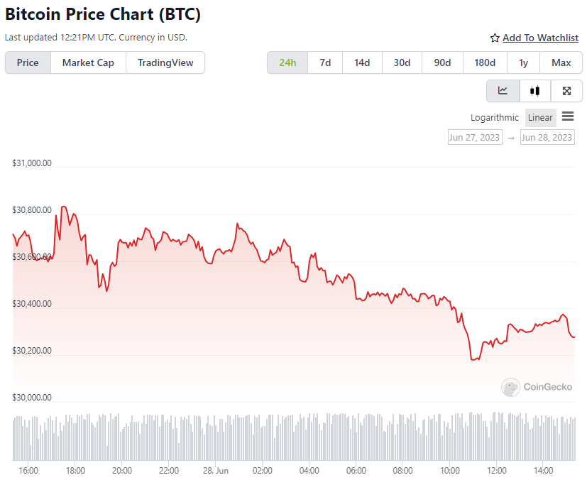 BTC Price Chart