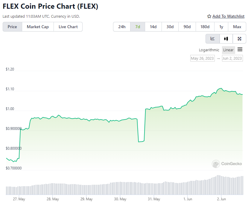 FLEX Price Chart