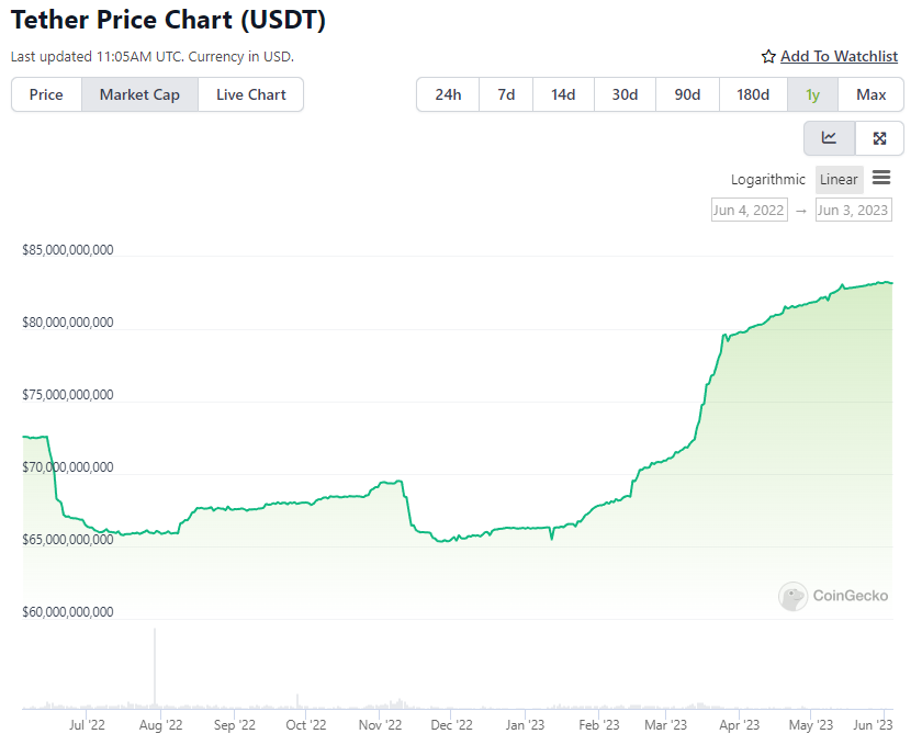 USDT Market Cap Chart