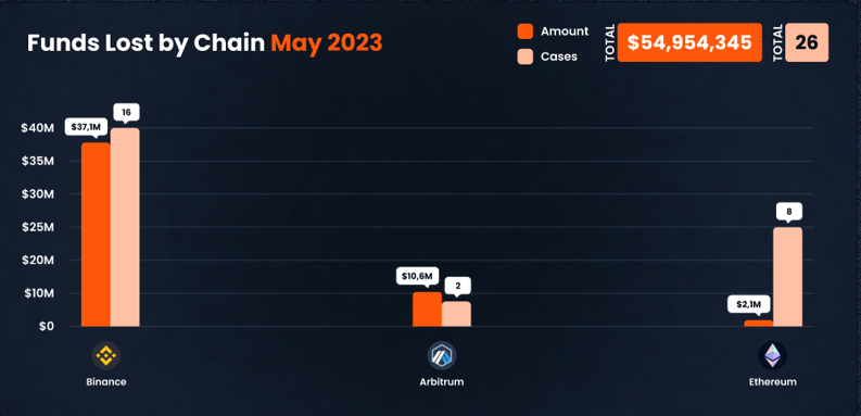 Funds Lost by Chain in May 2023