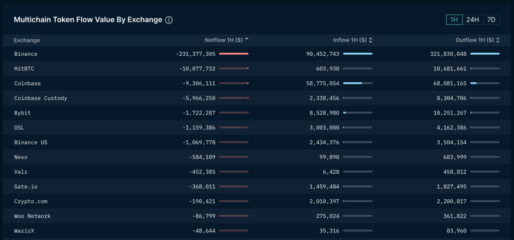 Binance user deposits and withdrawals over the last hour