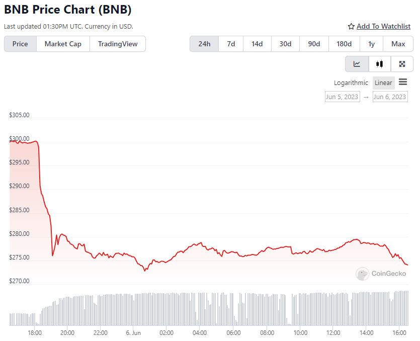 BNB Price Chart