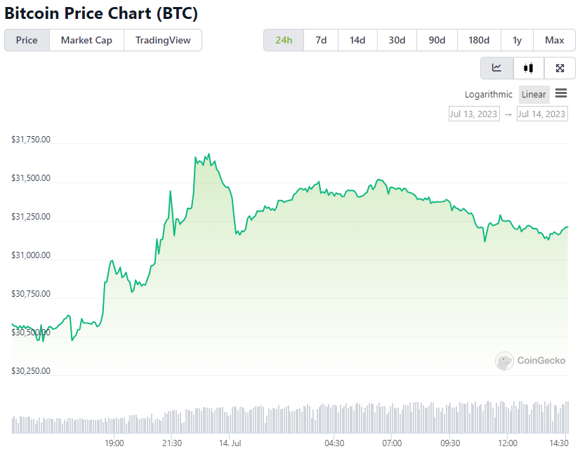 BTC Price Chart