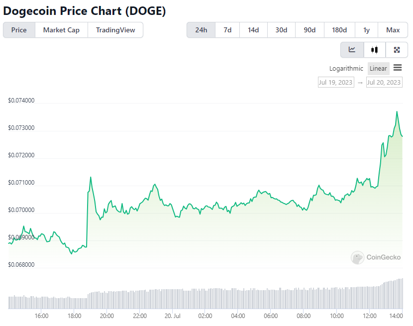 DOGE Price Chart