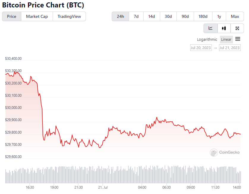 BTC Price Chart