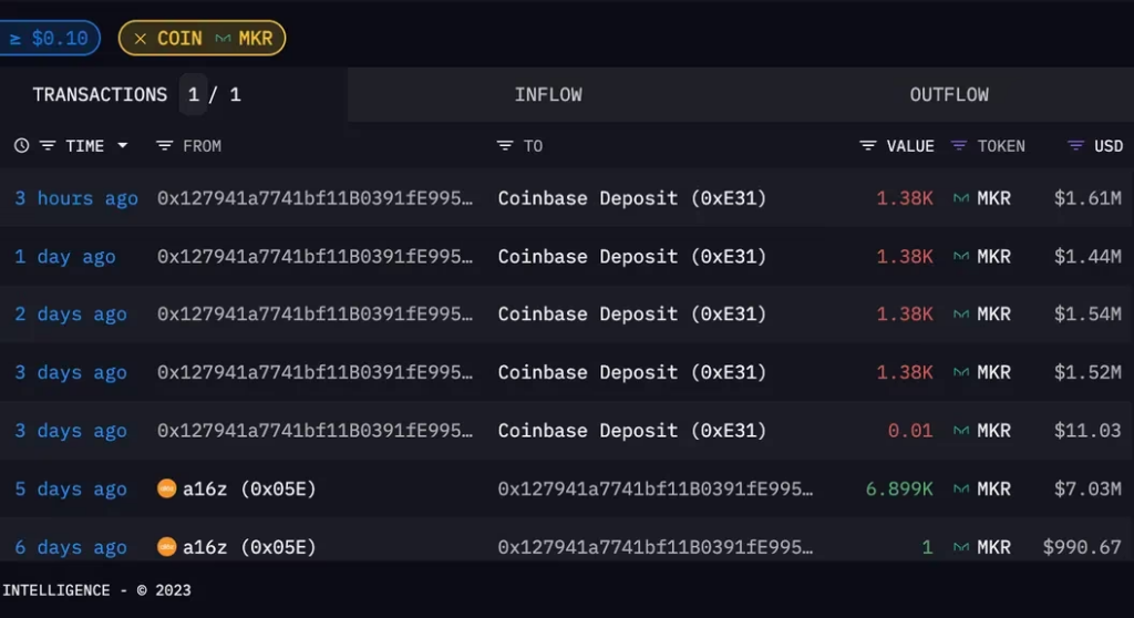 a16z's MKR transactions 