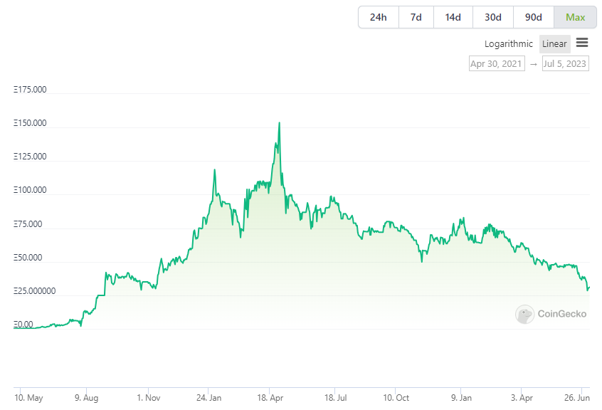 BAYC Floor Price Chart