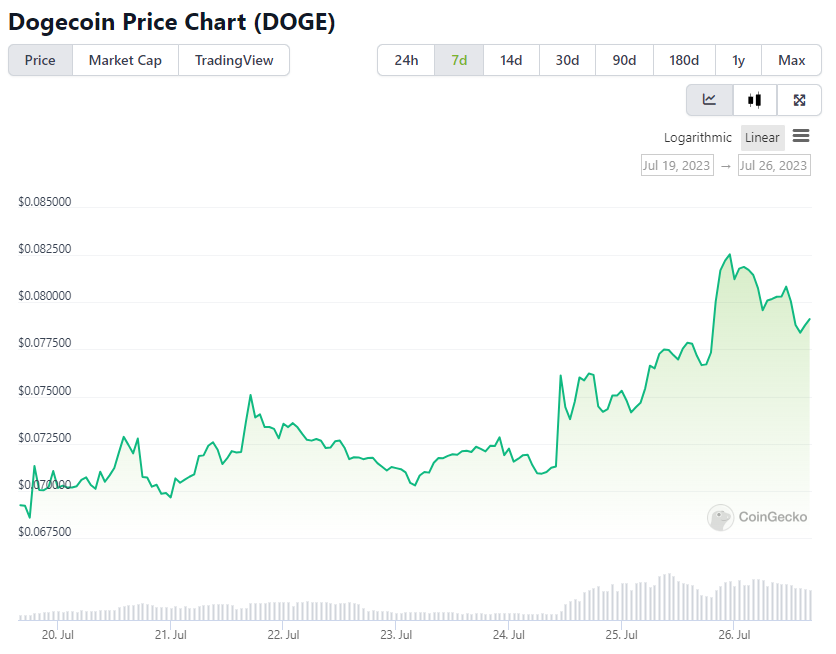 DOGE Price Chart