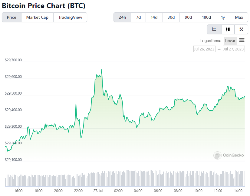 BTC Price Chart