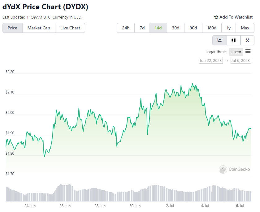 DYDX Price Chart