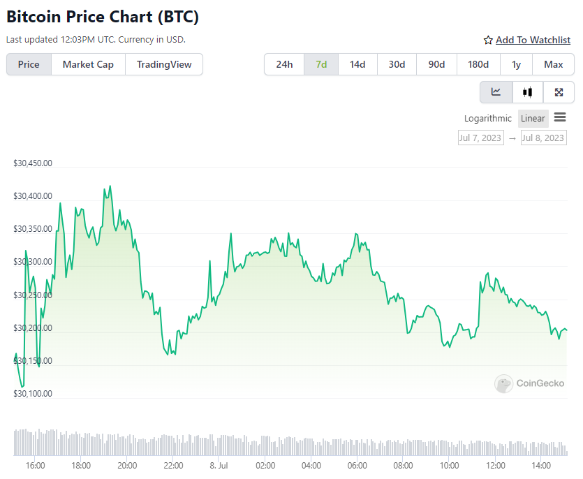 BTC Price Chart