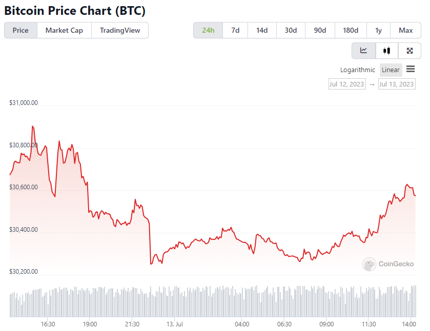 BTC Price Chart