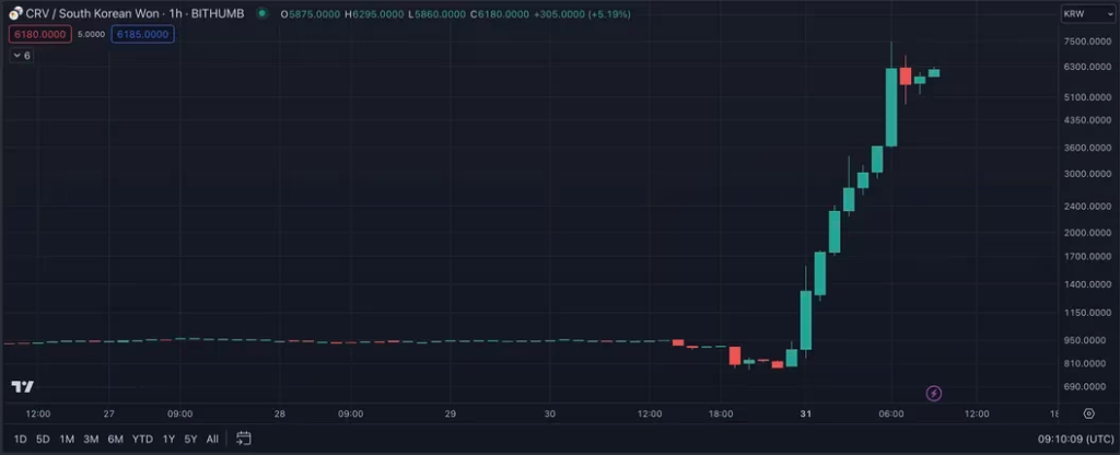 CRV's price in Korean won terms