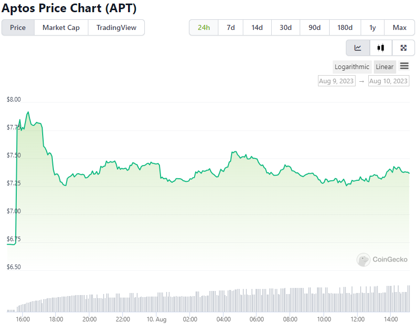 APT Price Chart