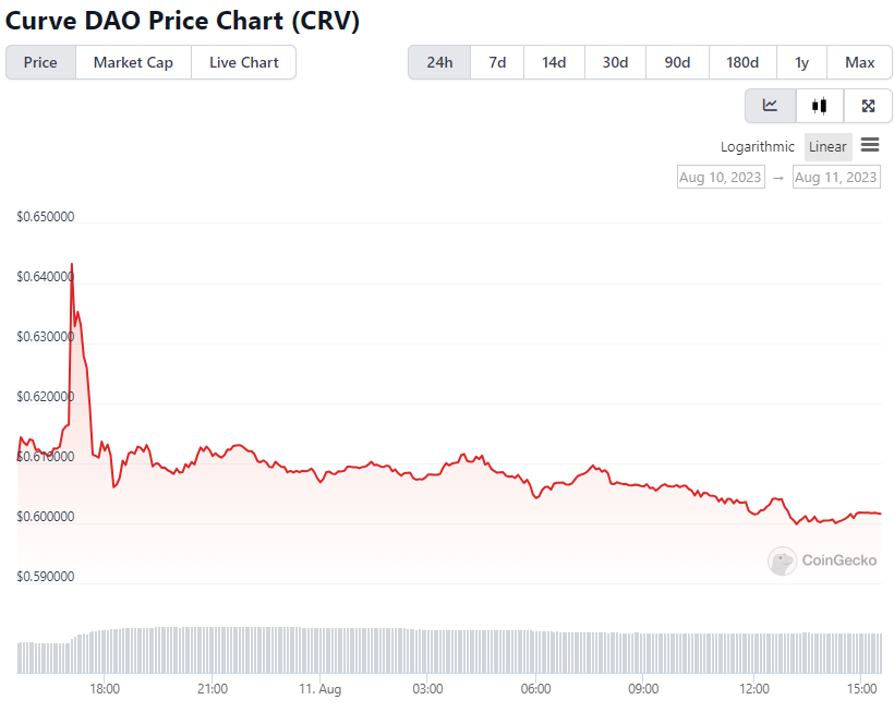 CRV Price Chart