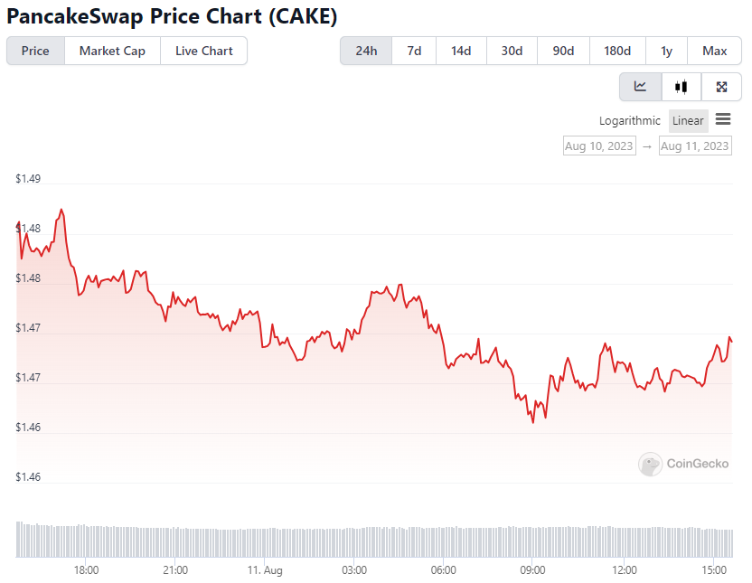 CAKE Price Chart