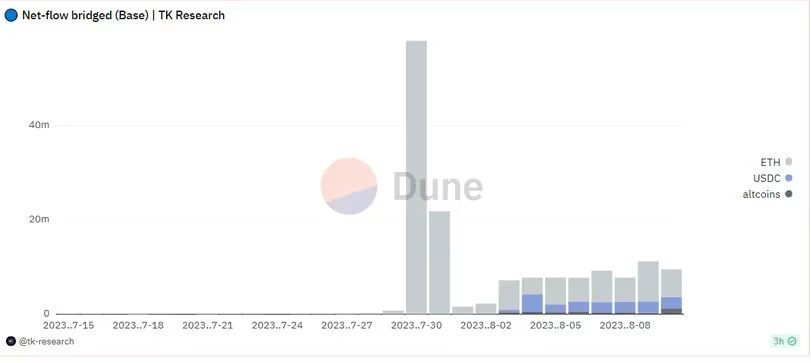 Base's Official Launch Saw a Muted $10 Million in Token Inflows on The First Day