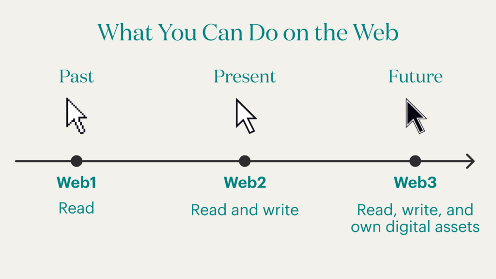 Evolution of Web