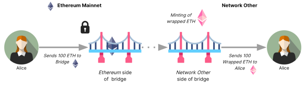 Blockchain Bridge Explained