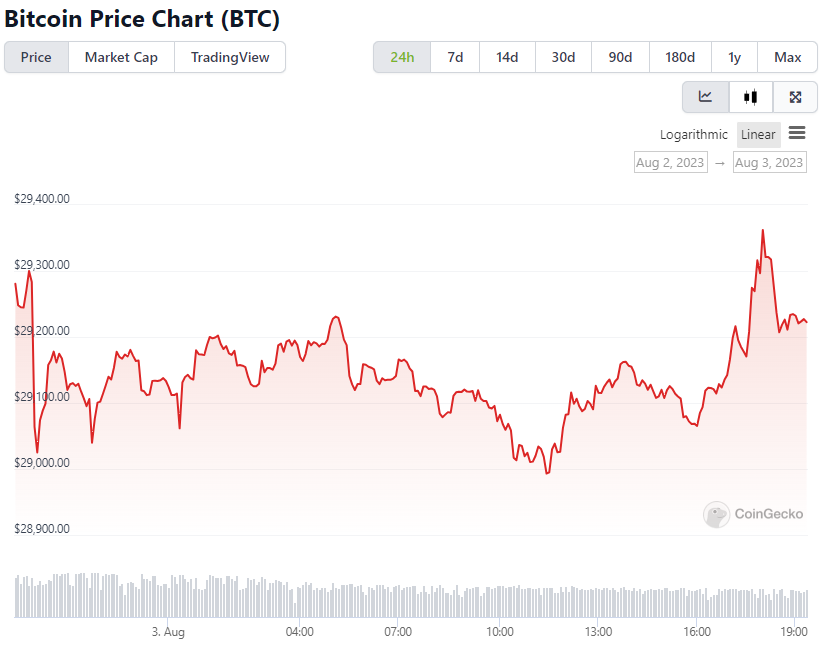 BTC Price Chart