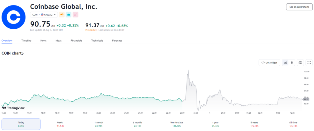 COIN Price Chart