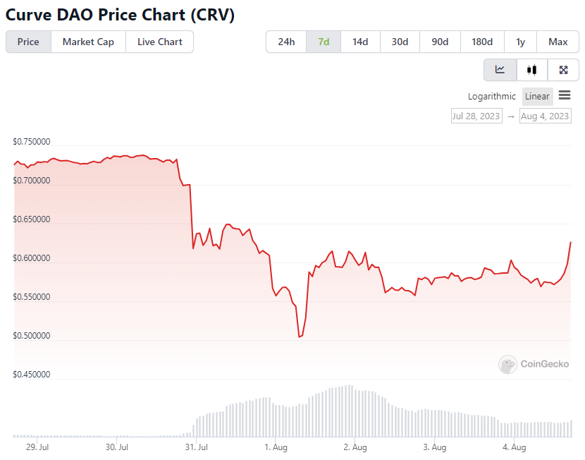 CRV Price Chart