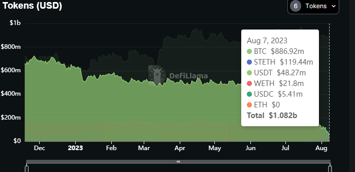 DeFiLlama Data