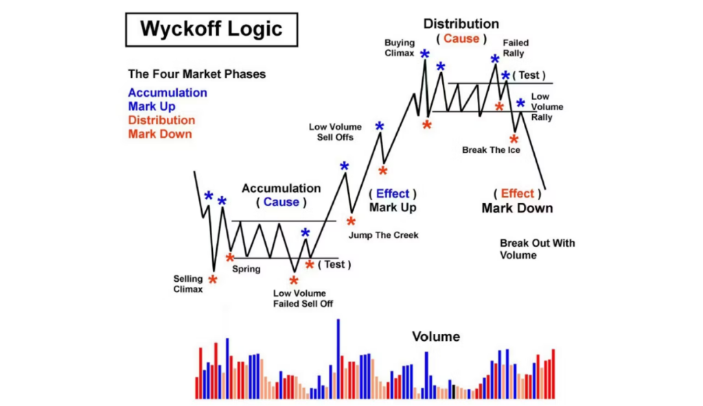 Wyckoff Method