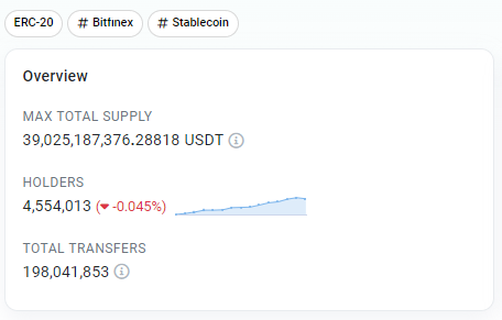 Unique Address Count of USDT on Ethereum