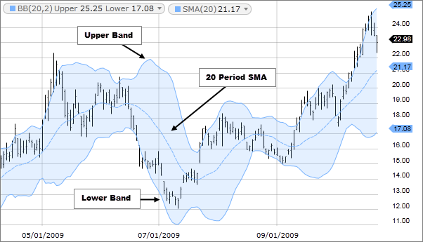 Bollinger Bands (BB)