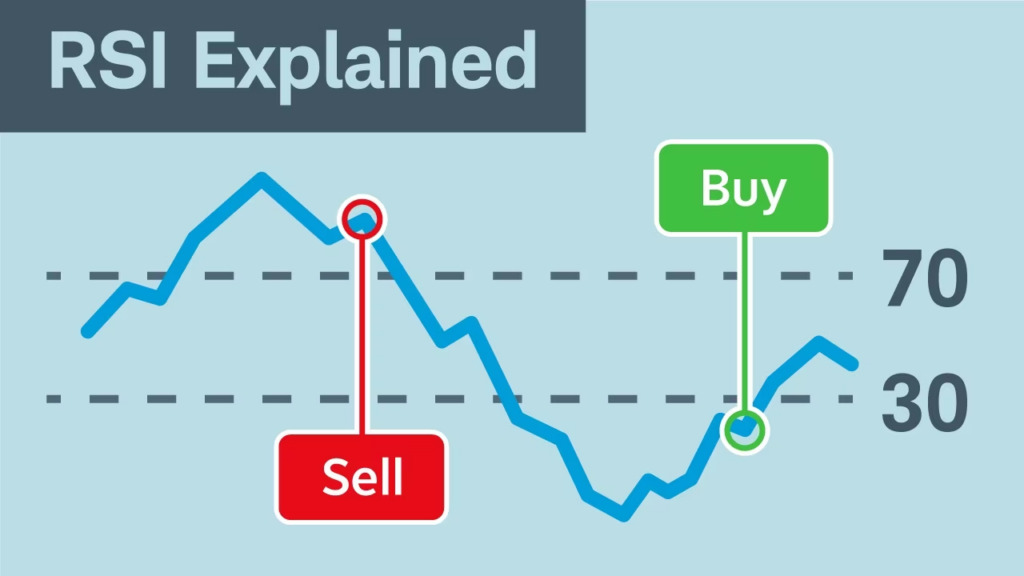 Relative Strength Index (RSI)