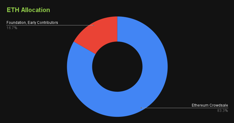 Initial Distribution of Ether