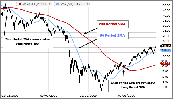 Simple Moving Averages (SMA)