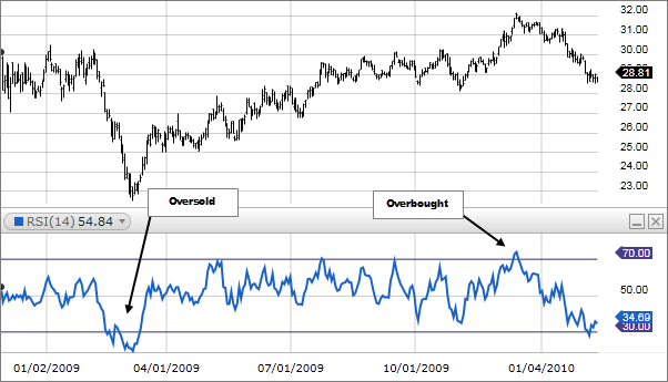 Relative Strength Index (RSI)