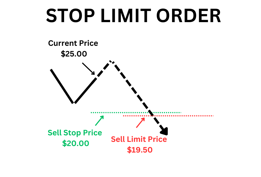 Stop-Limit Order