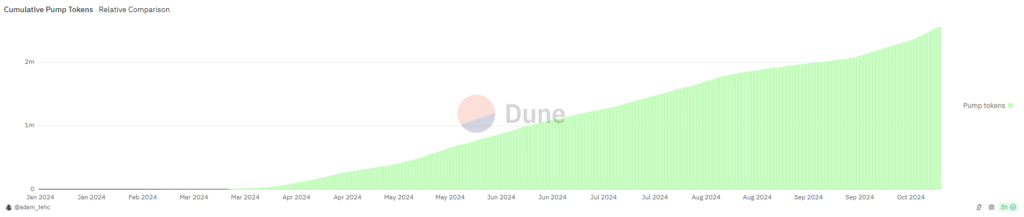 Сumulative number of meme coins launched on Pump.fun