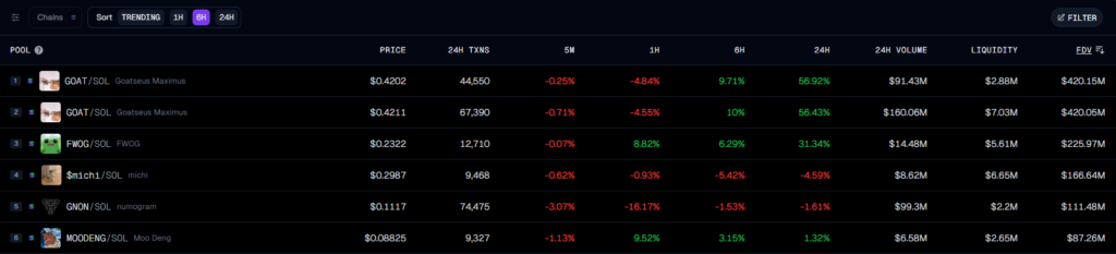 Highest market cap coins created on Pump.Fun