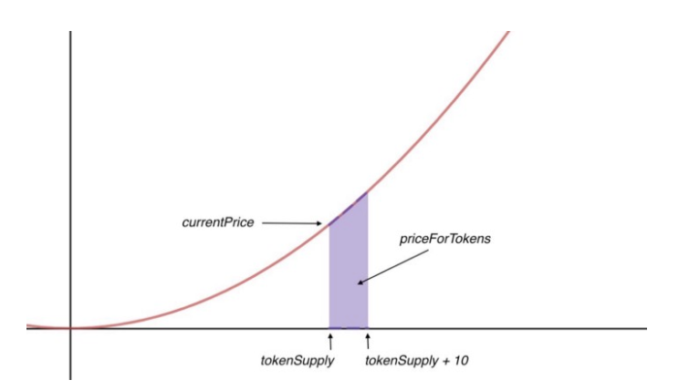 Bonding Curve Model Explained