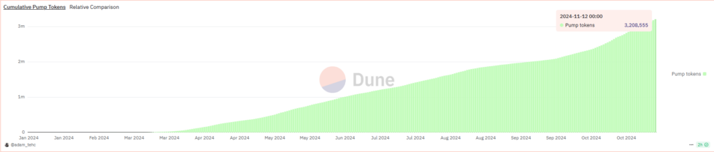 Cumulative Pump.Fun Tokens