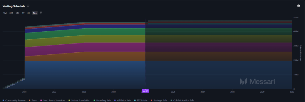 Solana Vesting Schedule